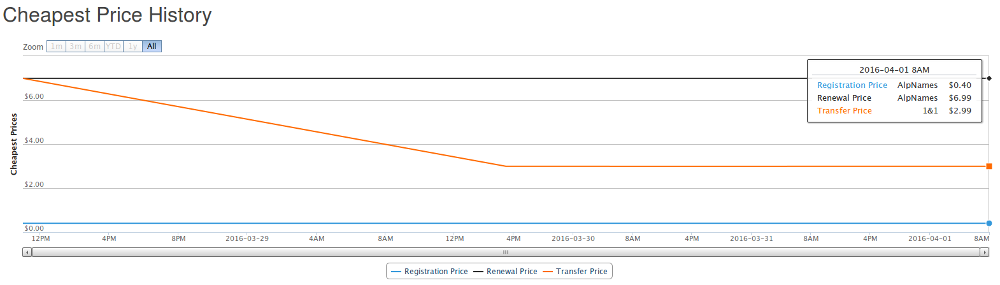 cheapest registrar price history chart